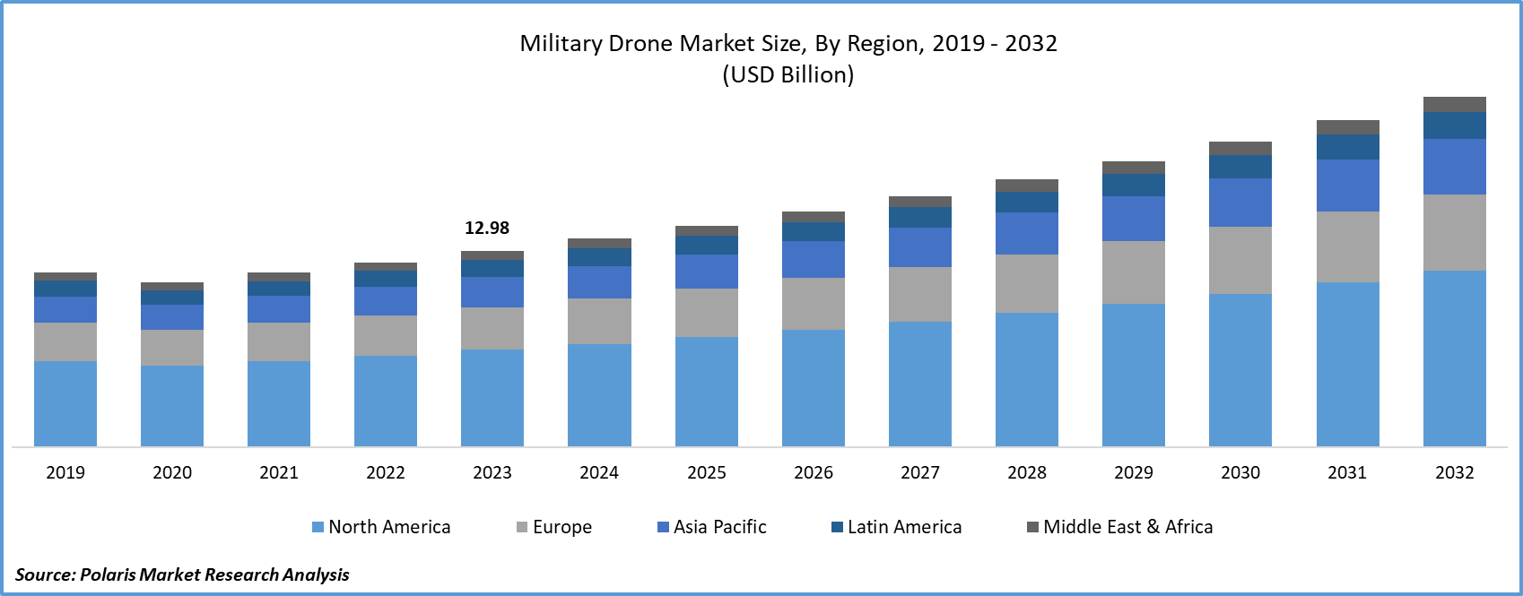 Military Drone Market Size